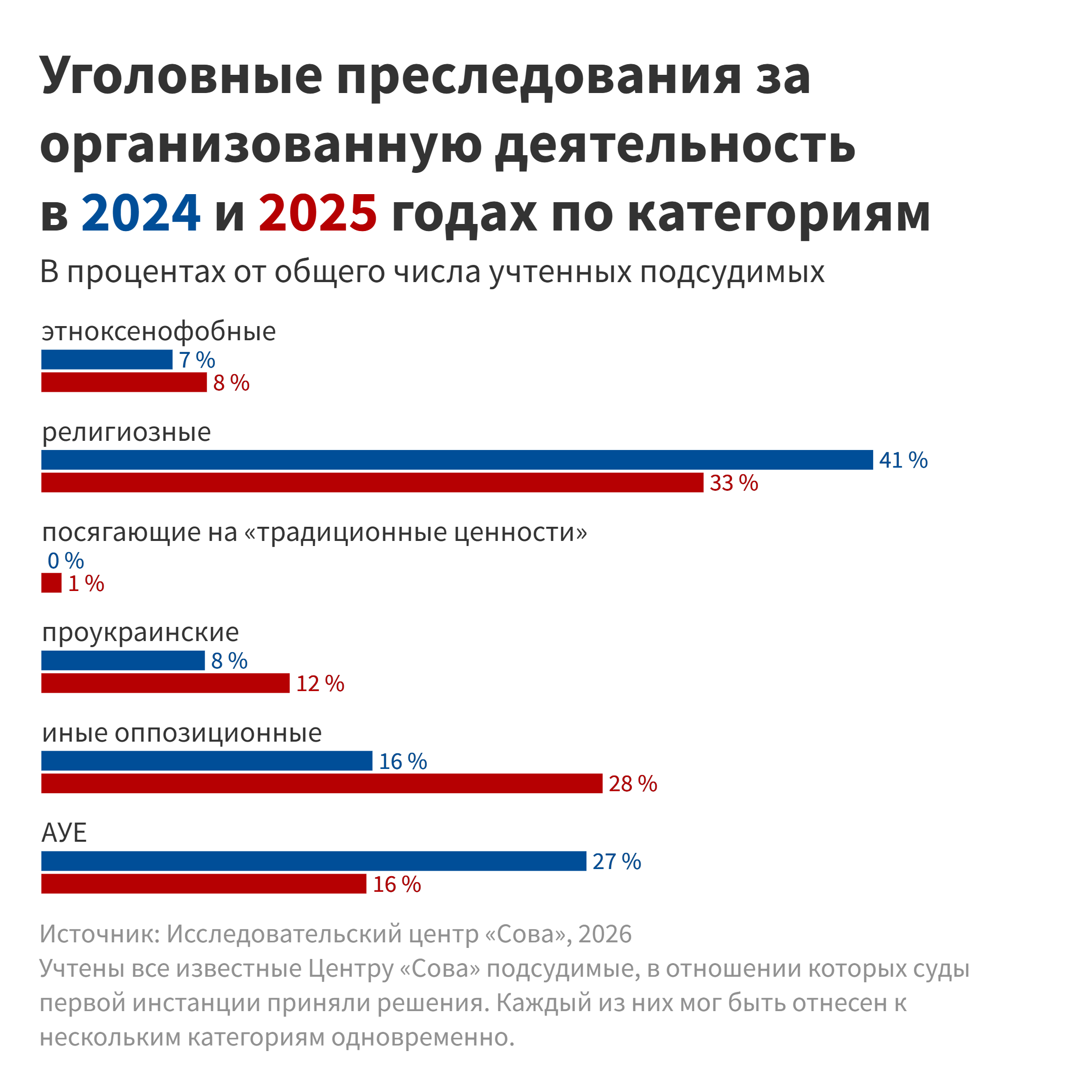 Уголовные преследования за организованную деятельность в 2024 и 2025 годах по категориям